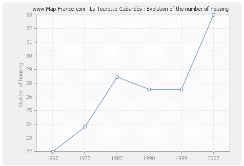 La Tourette-Cabardès : Evolution of the number of housing
